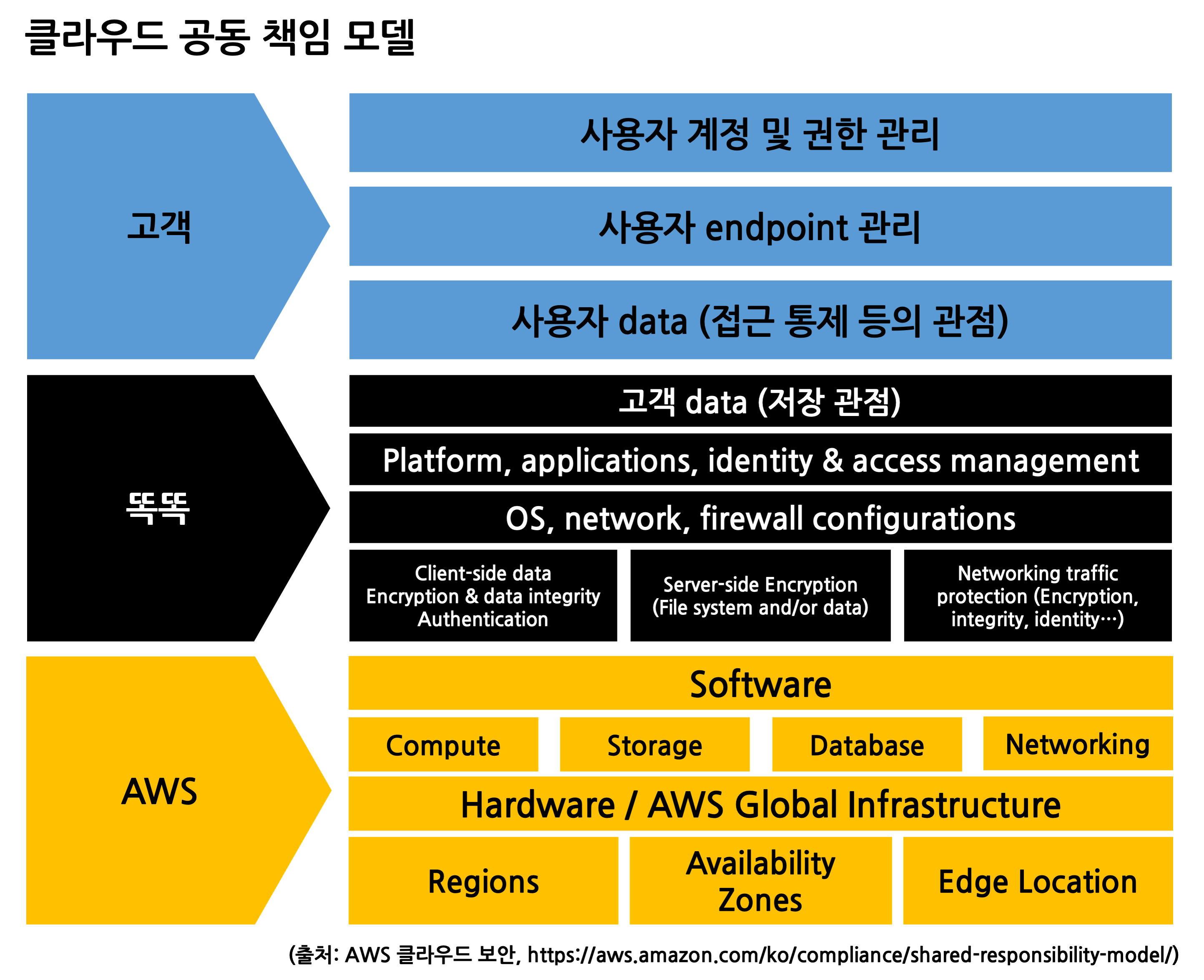 클라우드 공유 책임 모델