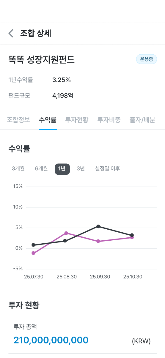조합 현황과 수익률