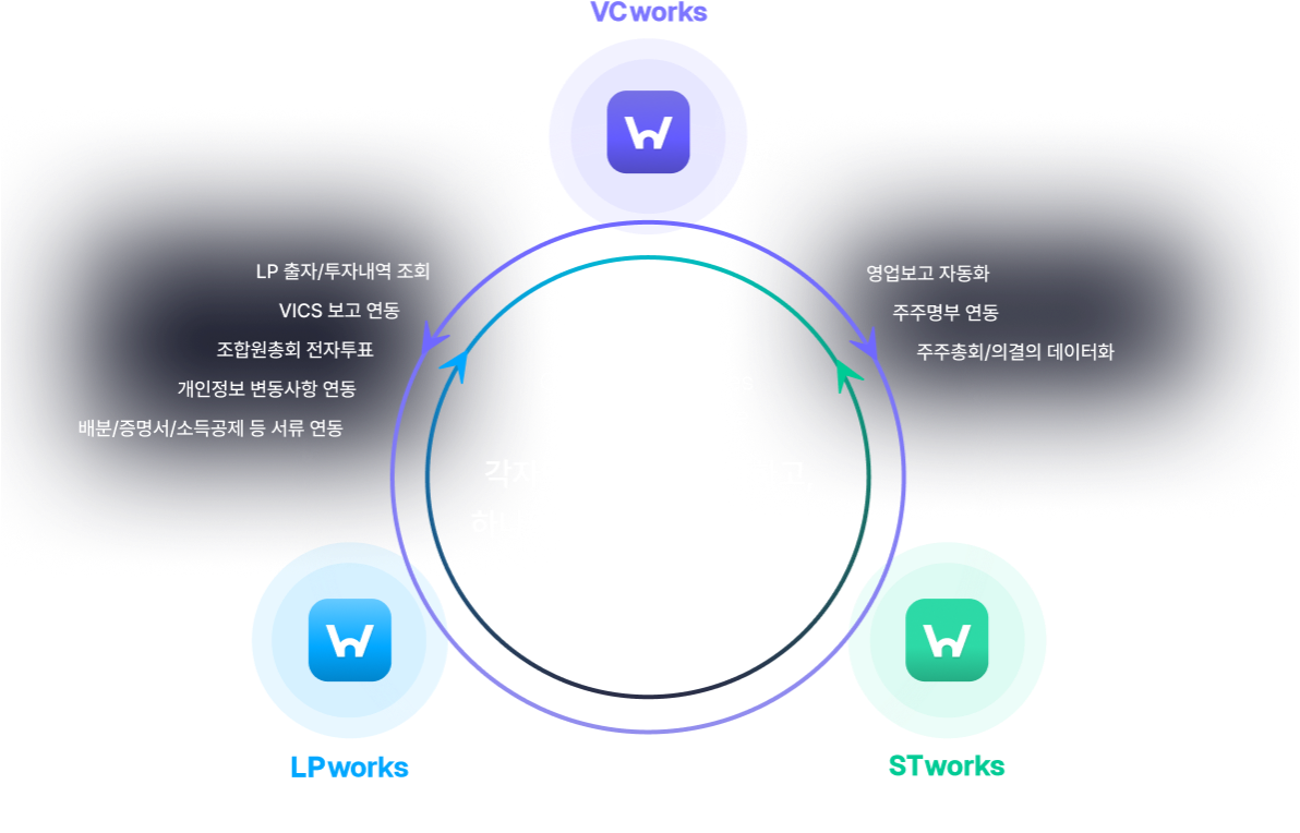 ST-VC-LP 구성원별 맞춤 ERP 다이어그램